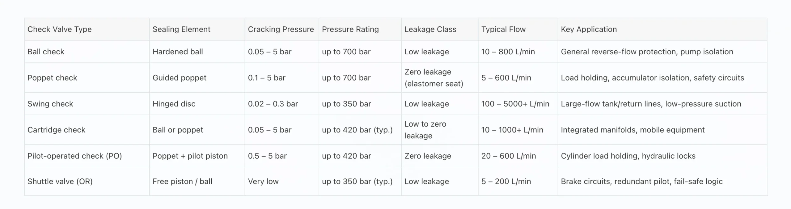 Hydraulic Check Valve Comparison Table