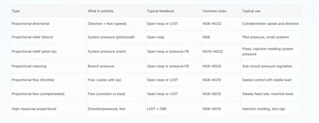 Proportional Valve Comparison Table