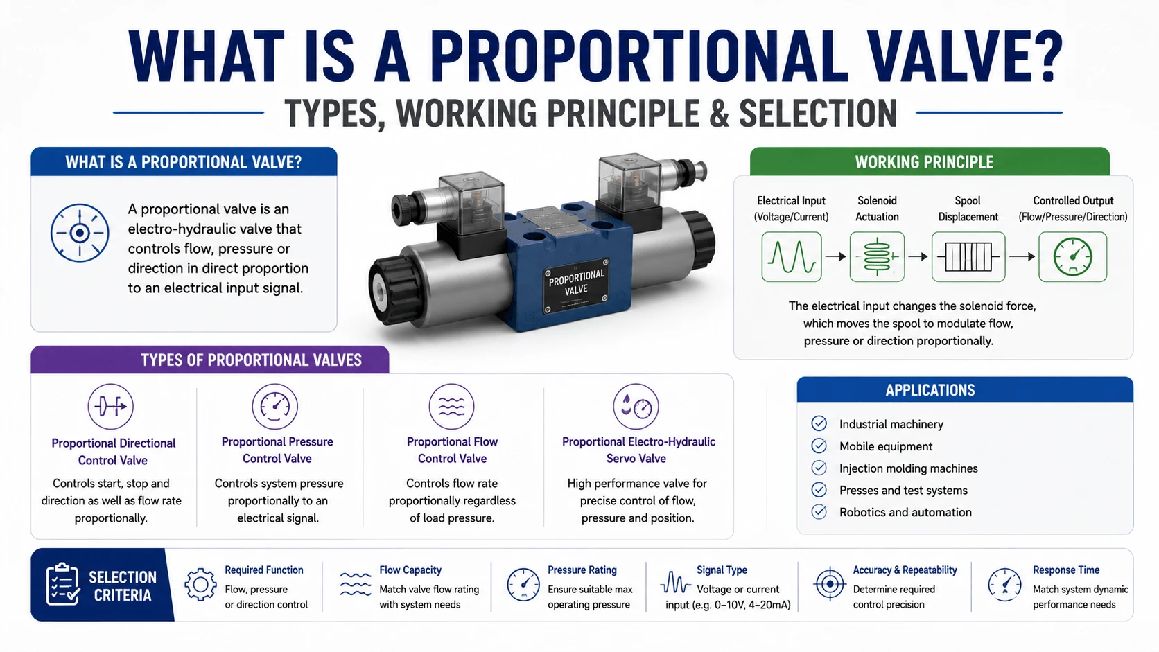 What is a Proportional Valve- Types, Working Principle & Selection