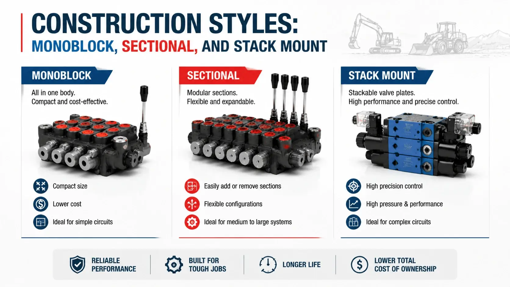 Construction Styles- Monoblock, Sectional, and Stack Mount