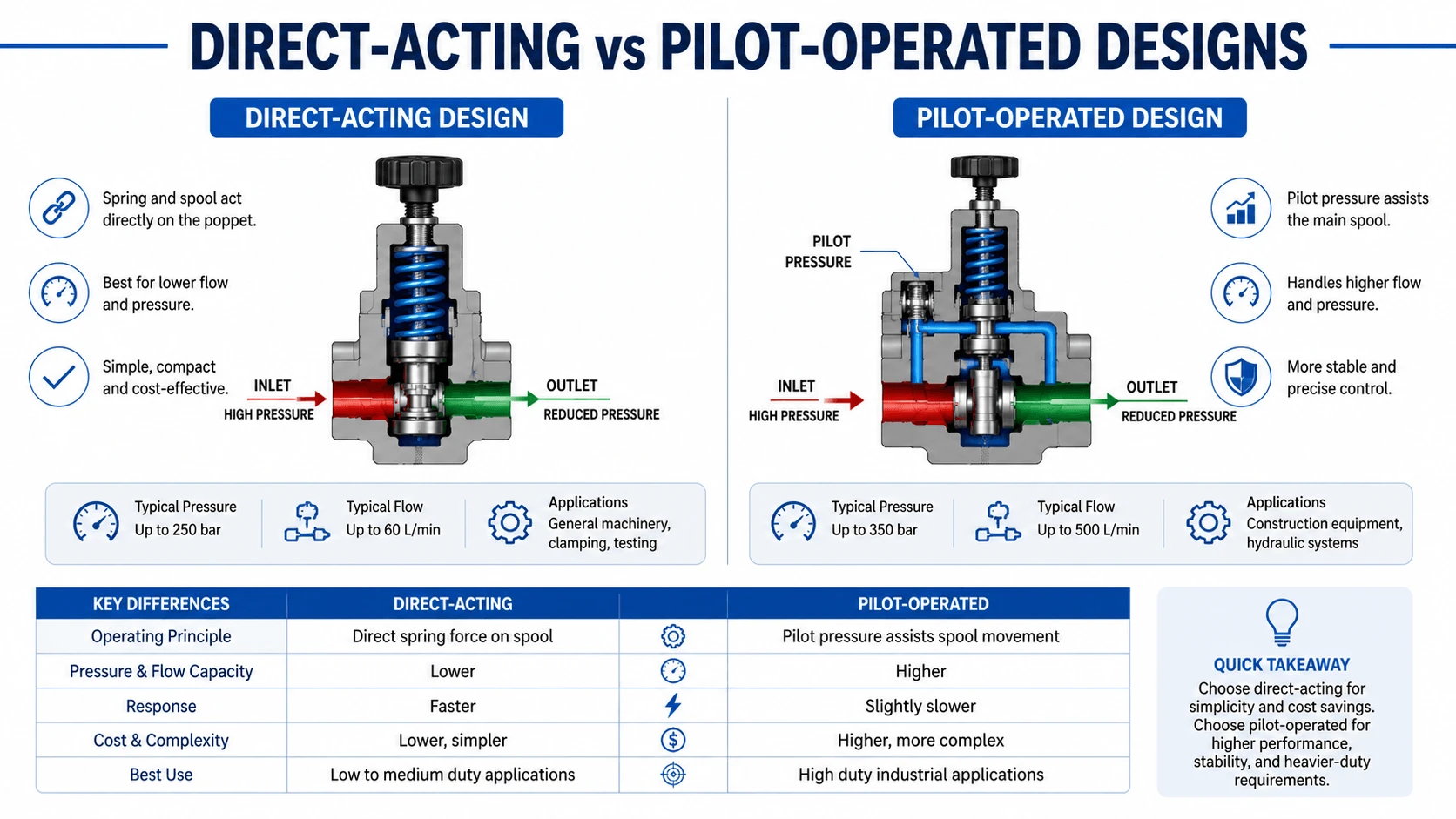 Direct-Acting vs Pilot-Operated Designs