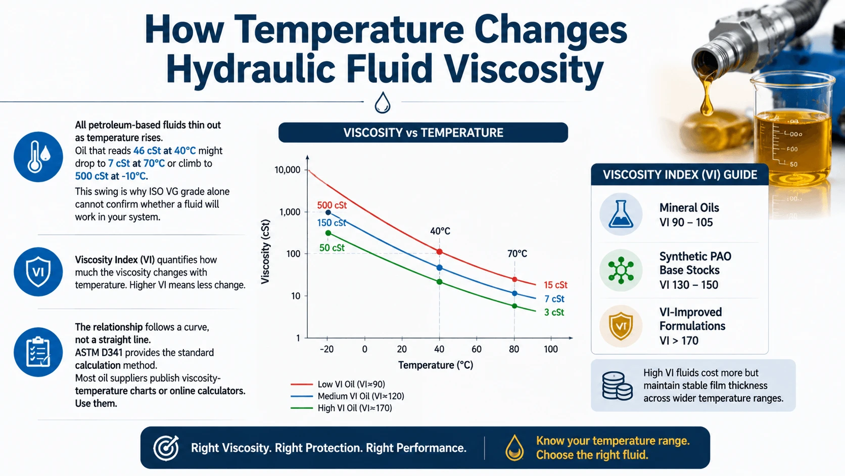How Temperature Changes Hydraulic Fluid Viscosity