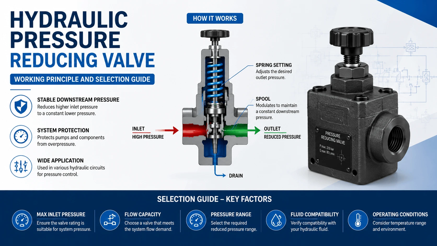 Hydraulic Pressure Reducing Valve- Working Principle and Selection Guide