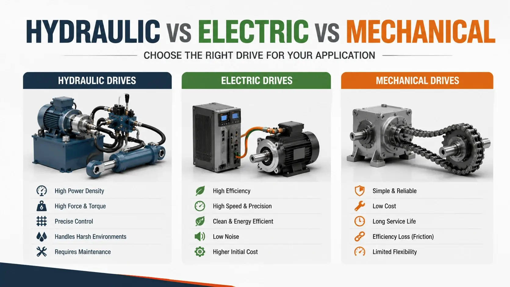 Hydraulic vs Electric vs Mechanical Drives