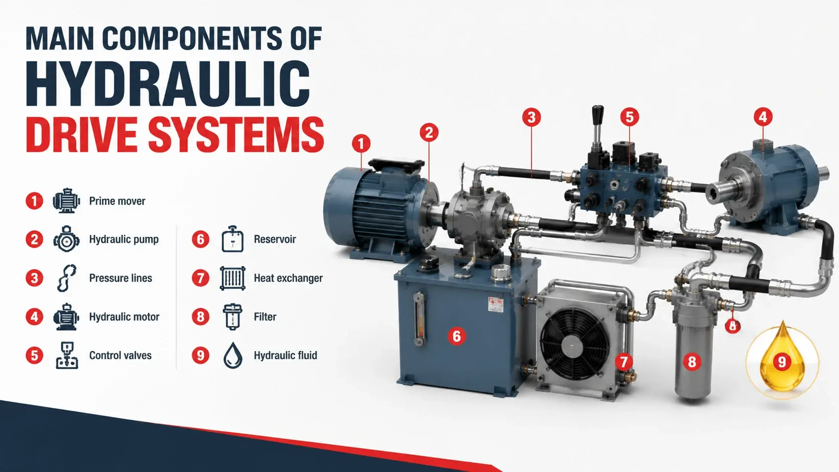 Main Components of Hydraulic Drive Systems