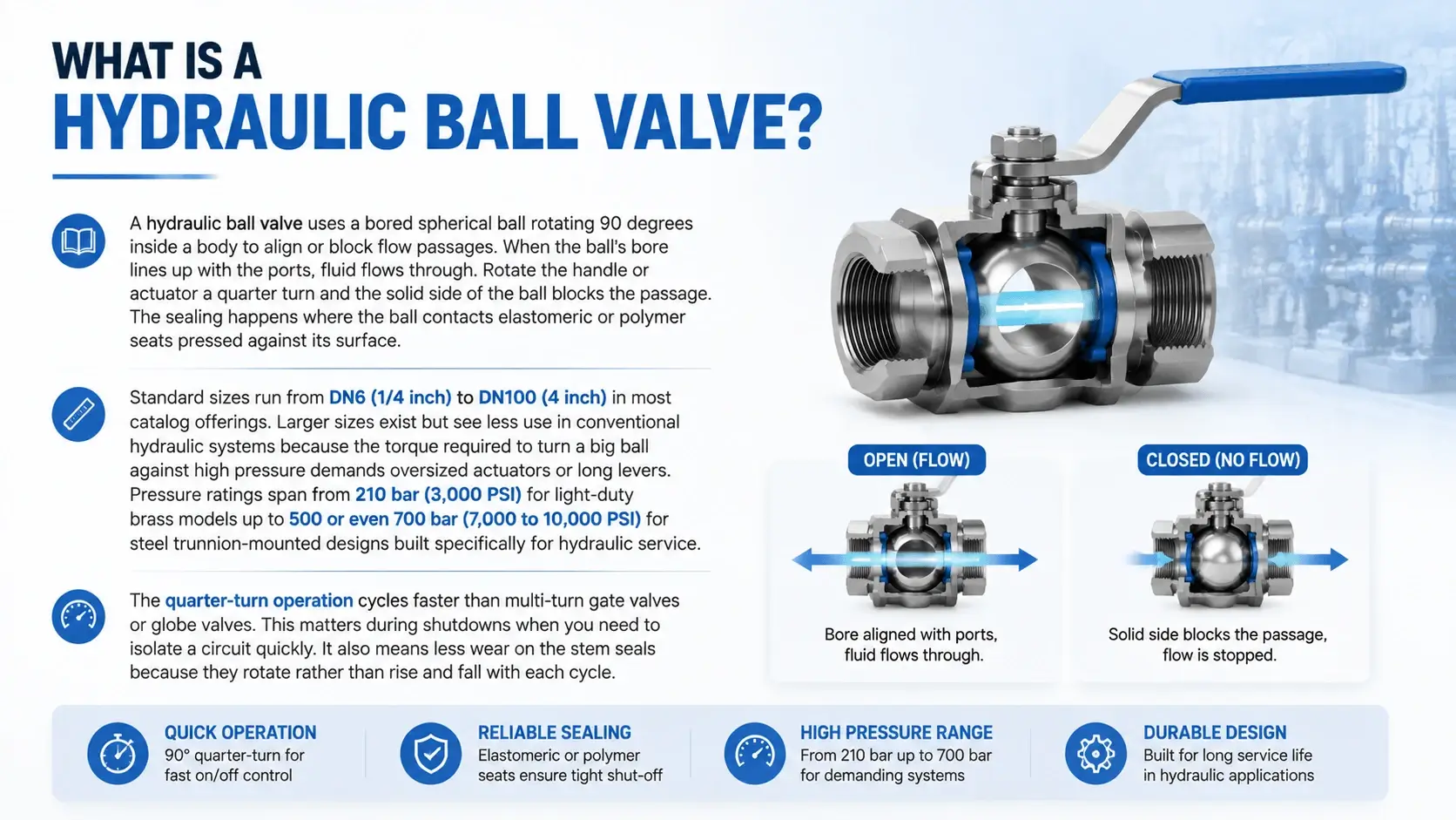 What is a Hydraulic Ball Valve
