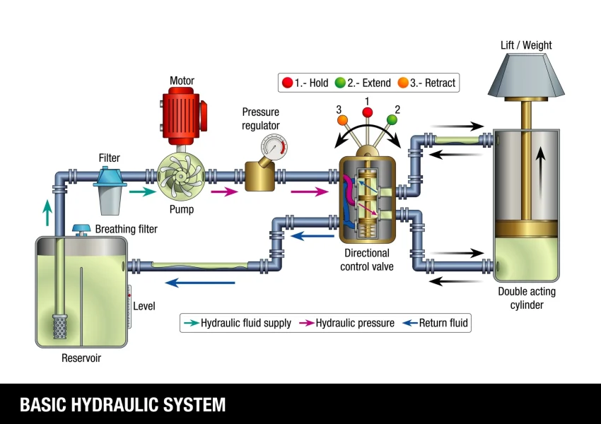 basic hydraulic system